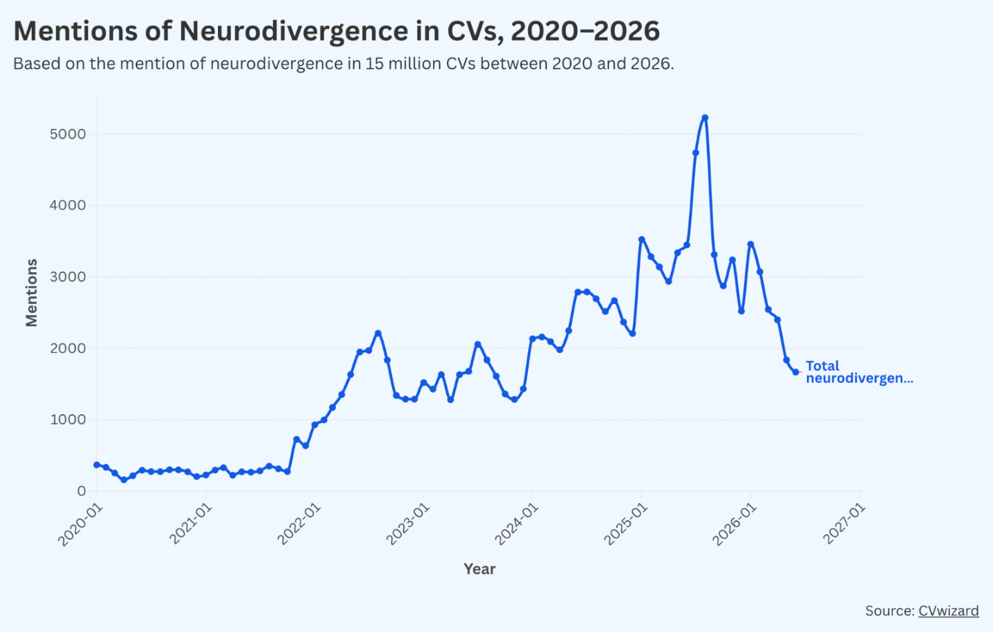 Chart showing neurodivergence mentions in CVs rising 63% from 2020 to 2026.