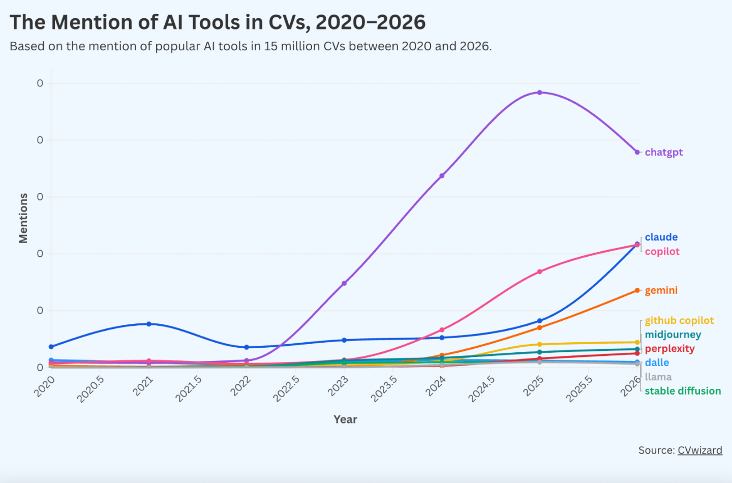 The increase of AI tool mentions in CVs between 2020 and 2026.
