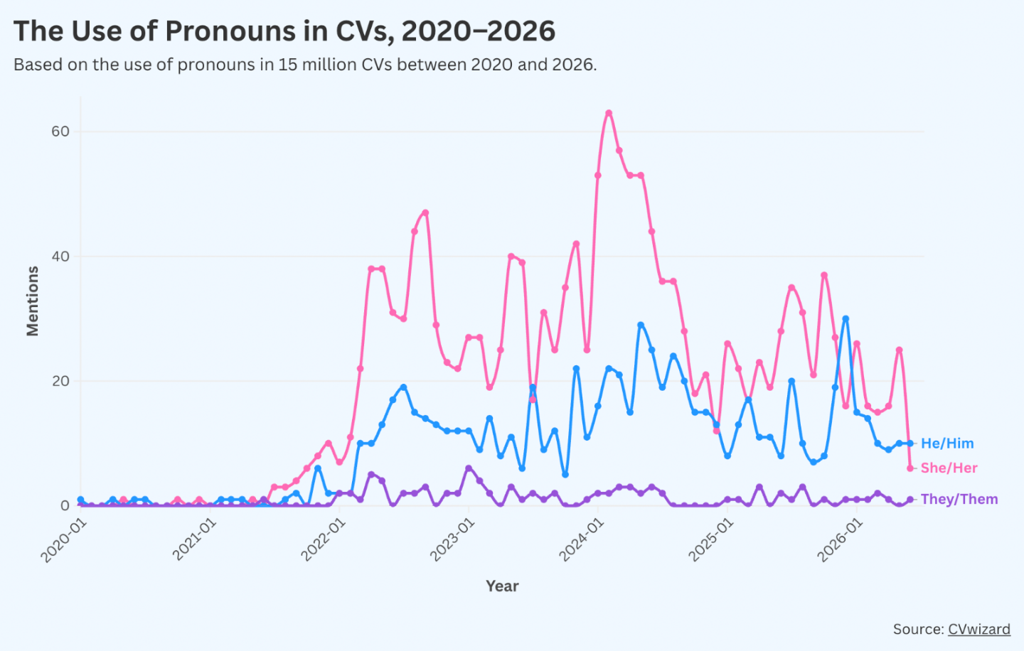Use of pronouns in CVs from 2020 to 2026 increasing 784%.