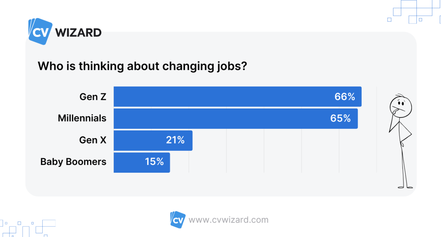 Who wants to change jobs in 2025