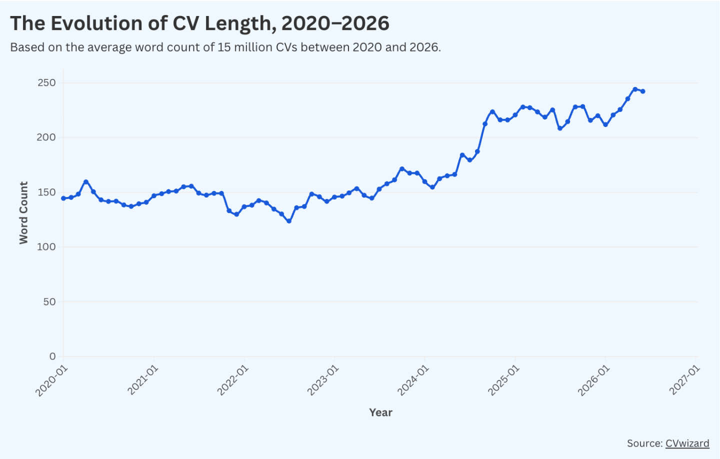 A chart showing the evolution of CV length from 2020 to 2026, with a 58.5% increase in the span of 6 years.