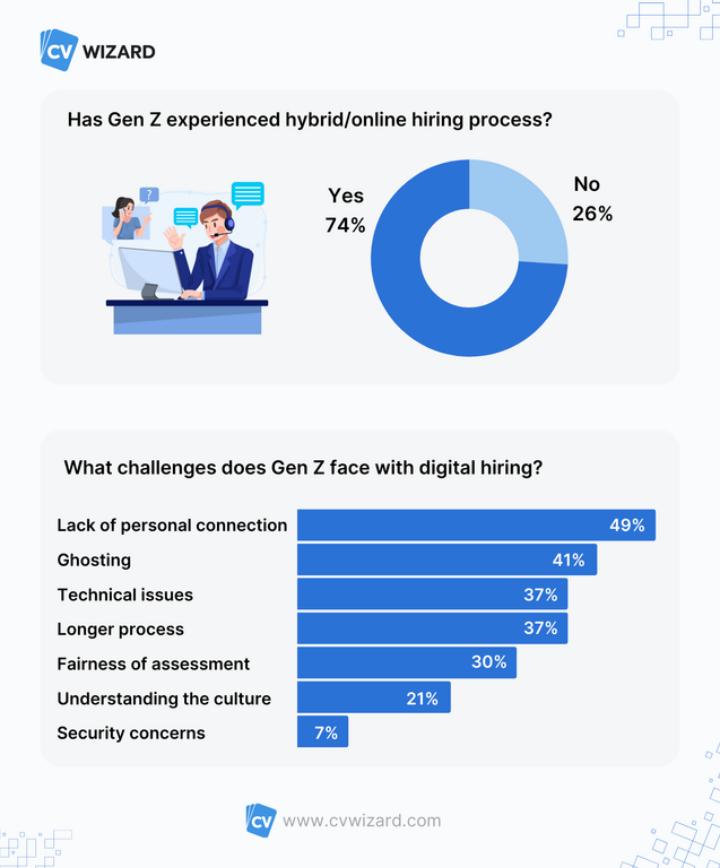 Gen Z's experience with hybrid and online hiring process