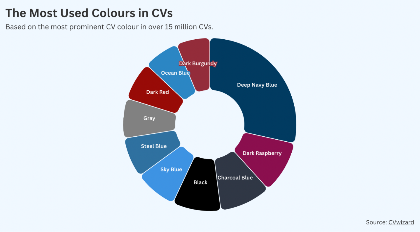 the most used colors in CVs in 2026 - in top 10 there are four shades of blue along with blacks, greys and reds.
