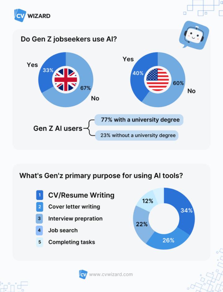 Gen Zs primary purpuse for using AI tools when it comes to job applications